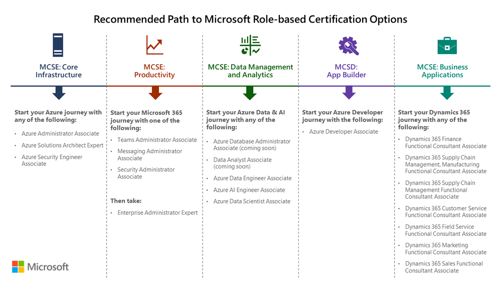 Microsoft certificaten via functies