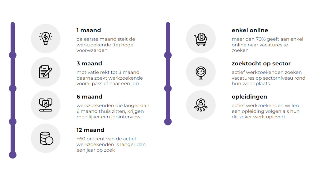 statistieken over actief werkzoekenden