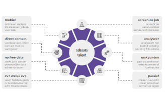 Hoe zoekt schaar talent online naar jobs?