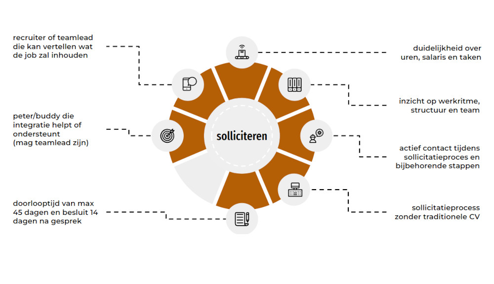 Wat willen schaarse profielen tijdens een sollicitatie?