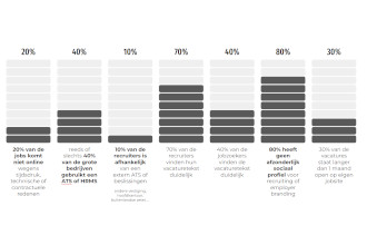 rekruteren: de online jobmarkt volgens recruiters