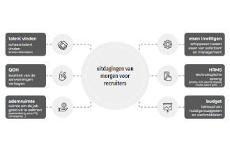 uitdaging voor de recruiter van morgen: rekruteren in de toekomst