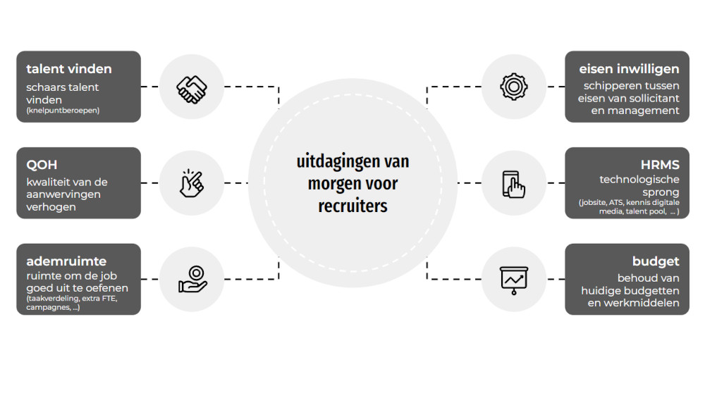 uitdaging voor de recruiter van morgen: rekruteren in de toekomst