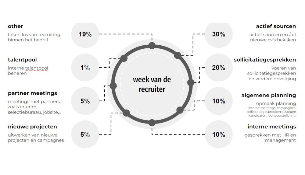 de werkweek van een recruiter