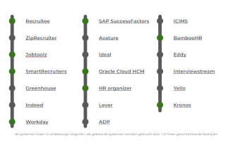 Meest gebruikte HRMS en ATS binnen Belgi?