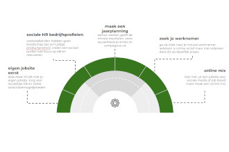 Hoe online aanwezig zijn binnen rekruteren: 5 belangrijke tips