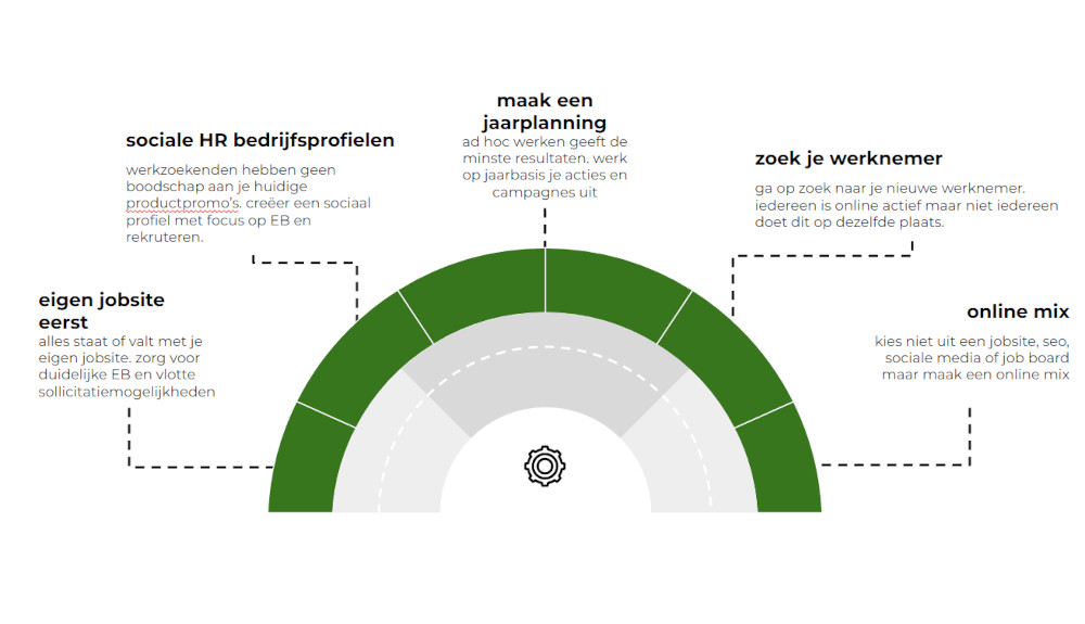 Hoe online aanwezig zijn binnen rekruteren: 5 belangrijke tips