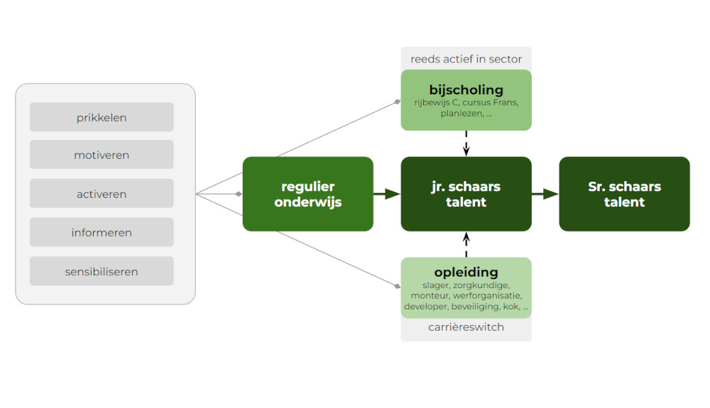 Schaarse talenten rekruten online